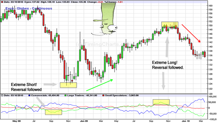 CURRENCY CORNER Trading Forex Using the COT Report