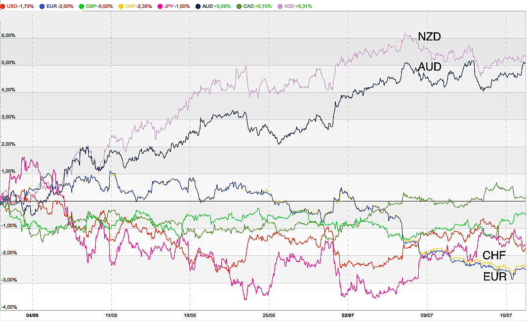 Currency Correlation