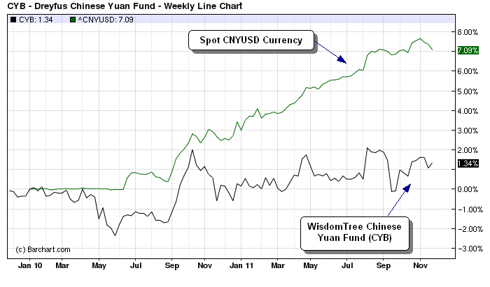 Currency ETFs Currency ETNs Currency ETFs List Currency ETFs and World Currency Options