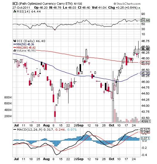 Currency ETFs Forex Trading Offer New Investment Strategies