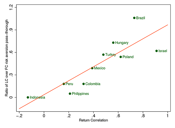 Currency hedging lets bonds be bonds