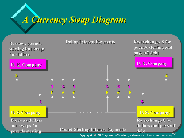 Currency Swaps