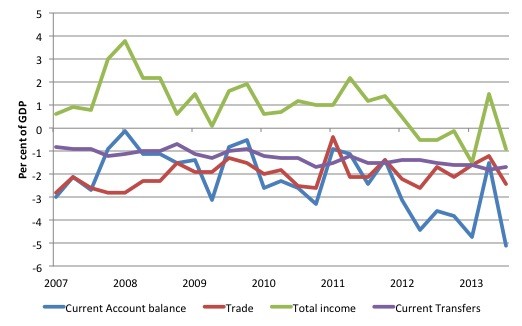 Current Account Deficit Definition Components Causes