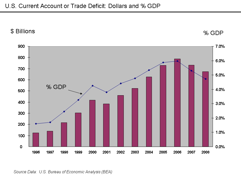 Current Account Deficit Definition Components Causes