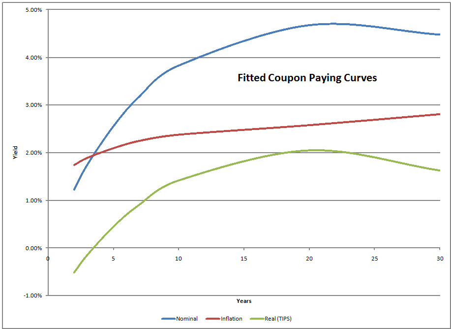 Current Zero Coupon Bond Rates vs Historical