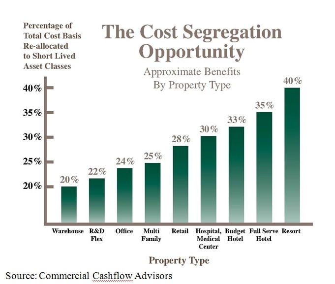 Cut your tax bill with a cost segregation study