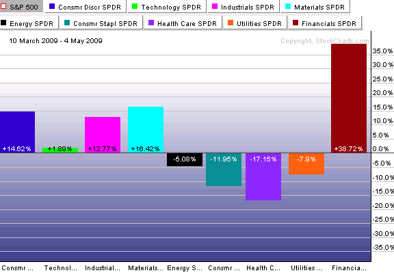 Cyclical Versus NonCyclical Stocks