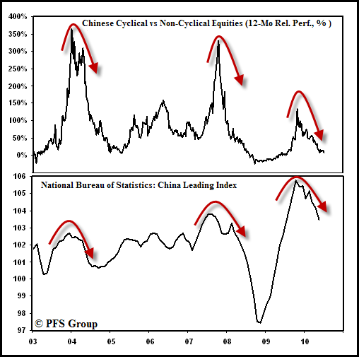 Cyclical Versus NonCyclical Stocks