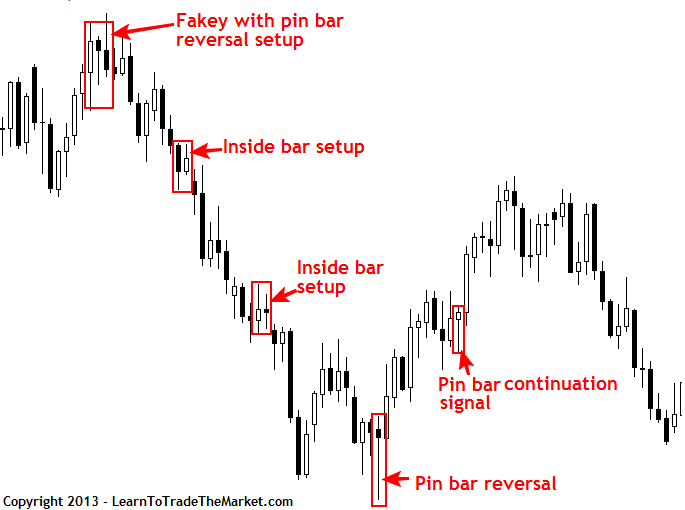 A complete guide to simplifying your Forex trading by Nial Fuller » Learn To Trade