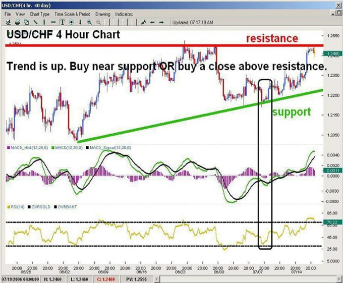 Trading Strategies Day Trading Strategies