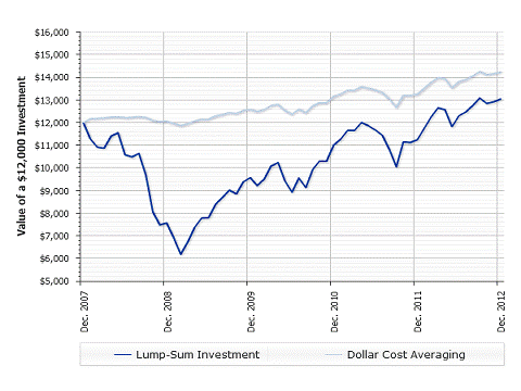 Lump Sum Investing Value Cost Averaging DCA Investment Timing Strategies