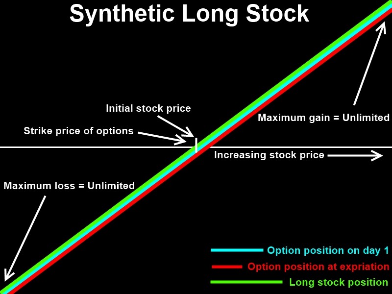 Deep ITM Bull Put Spread by