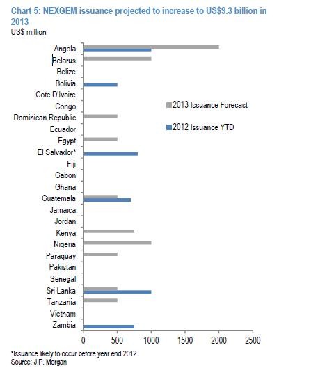 Default risk rises for emerging and frontier markets