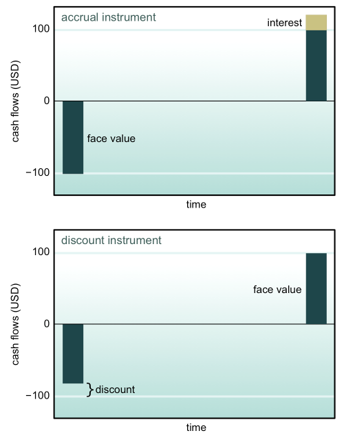 Definition and information on ZeroCoupon Bonds