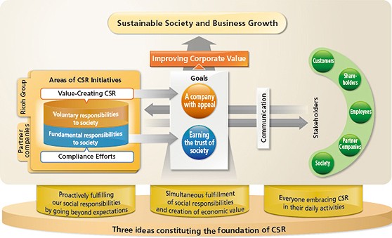 Social and environmental responsibility of corporations