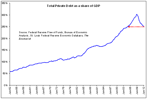 How Far Will Deleveraging Go