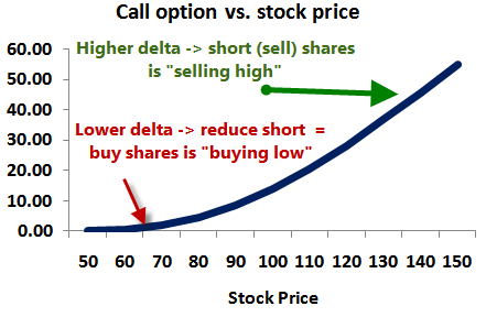 Gamma Neutral Hedging by Gamma Neutral Hedging by