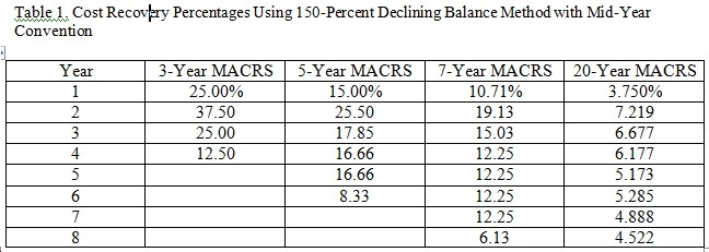 Depreciation Methods (MACRS)