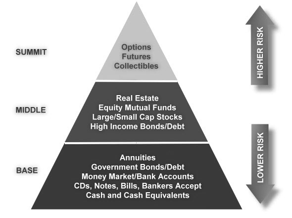 Determining Risk and the Risk Pyramid_2