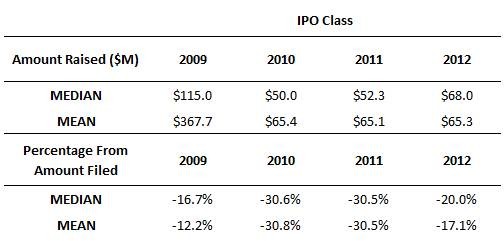 Deutsche Bank s BlueChip Biotech Stock Picks Amgen (NASDAQ AMGN) Biogen Idec (NASDAQ BIIB)