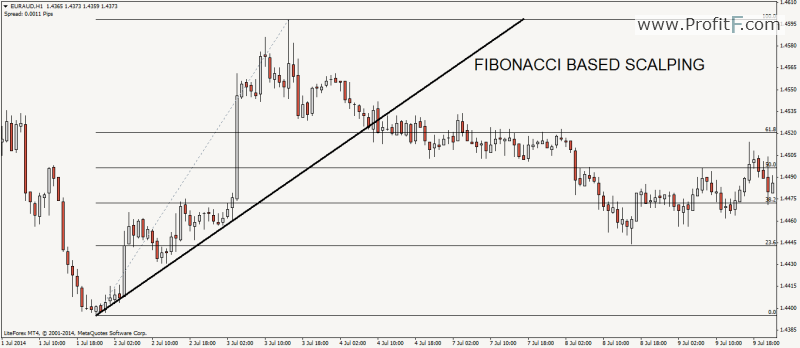 Develop a Scalping Strategy in 3 Steps