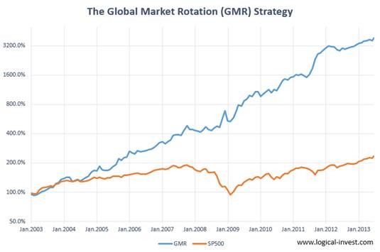 Global Sector Rotation Low Volatility