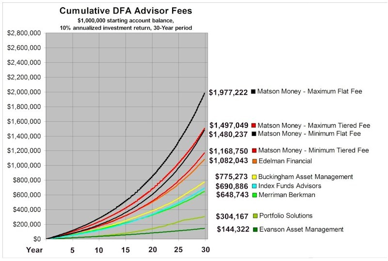 DFA vs Vanguard AssetBuilder Inc Registered Investment Advisor