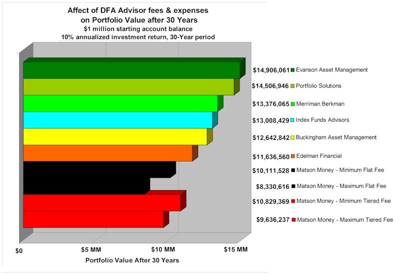 DFA vs Vanguard AssetBuilder Inc Registered Investment Advisor