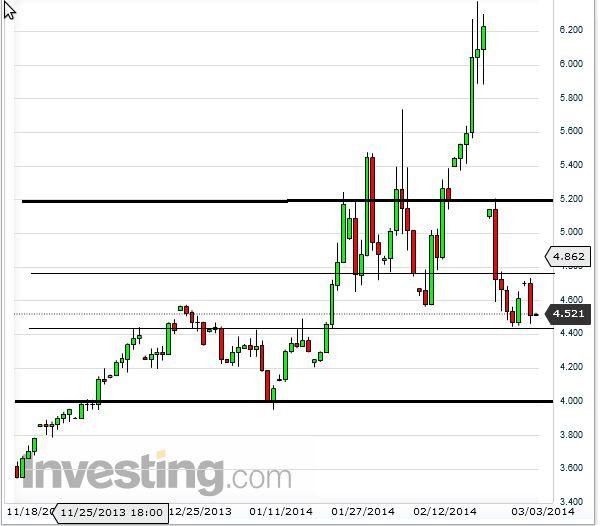 DGAZ Trade Strategy Update