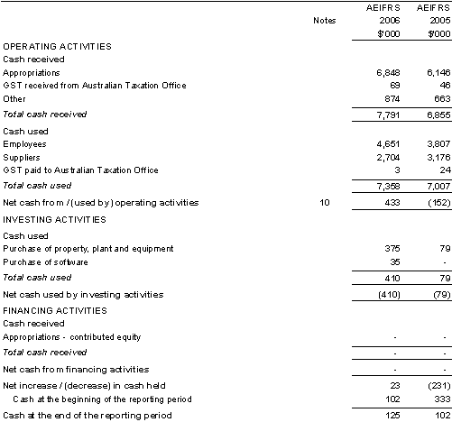 Difference Between Cash Flow Statement and Statement of Shareholders Equity