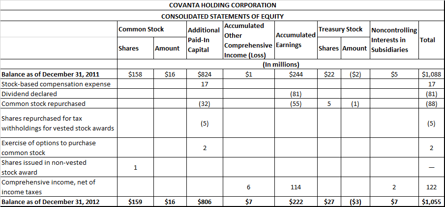 Difference Between Cash Flow Statement and Statement of Shareholders Equity