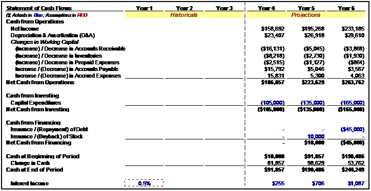 The Ins and Outs of Cash Flow Statements