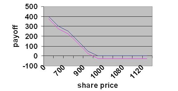 Difference Between Selling a Put Option Buying a Put Option