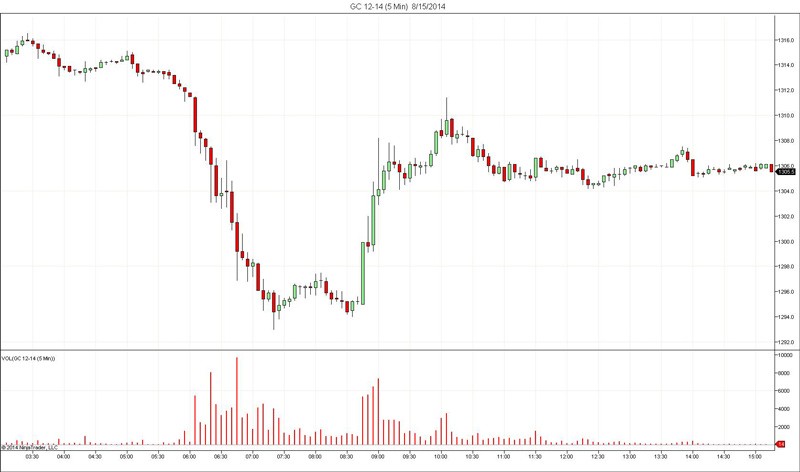 Digging deeper into gold Commitments of Traders reports