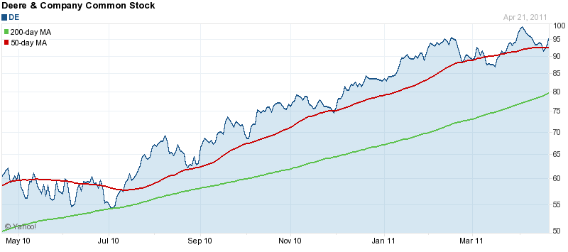 Dip Into Deere ETF Alternatives for Hot Stock Picks