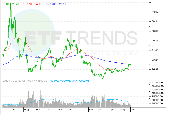 Enter the Bear for Gold Miners ETFs