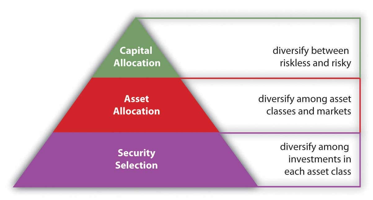 Disadvantages of Diversification in Investing