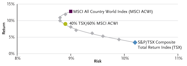 Disclaimer Performance Disclosure – International Equity