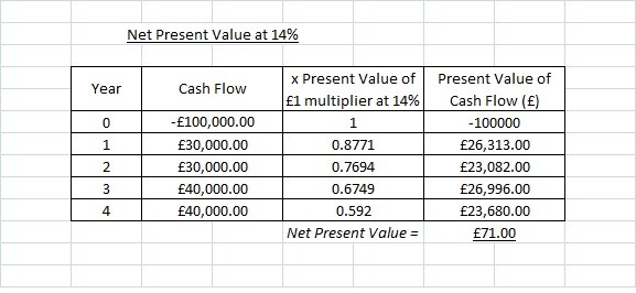 Discounted Cash Flow Formula Example