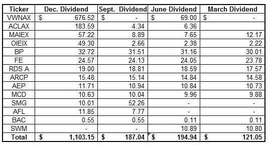 Dive Into Dividend Income Funds