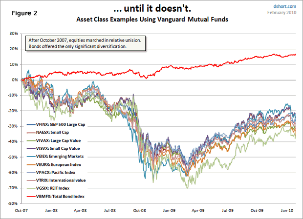 Diversification across multiple asset classes significantly reduces dramatic declines