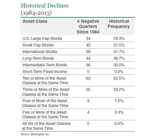 Diversification across multiple asset classes significantly reduces dramatic declines