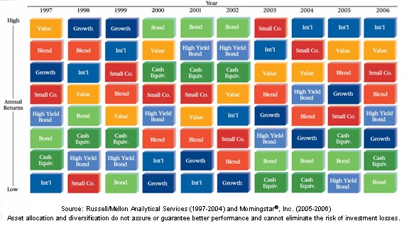 Diversification of Assets