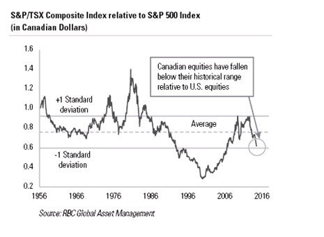 Diversification with Canadian stocks How Much is Enough