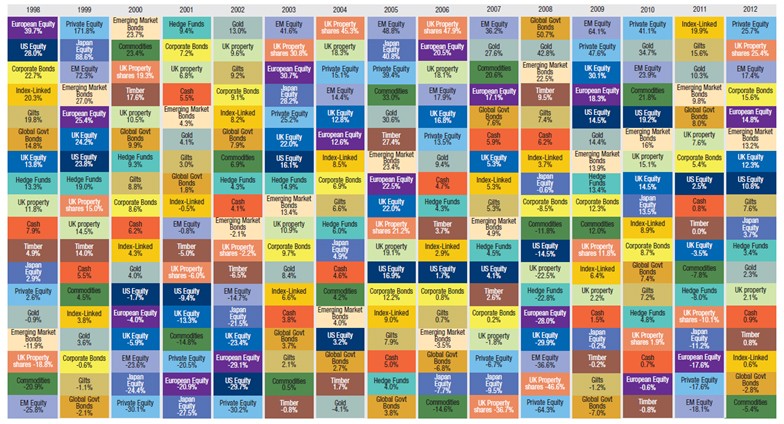 Diversification Across All Asset Classes