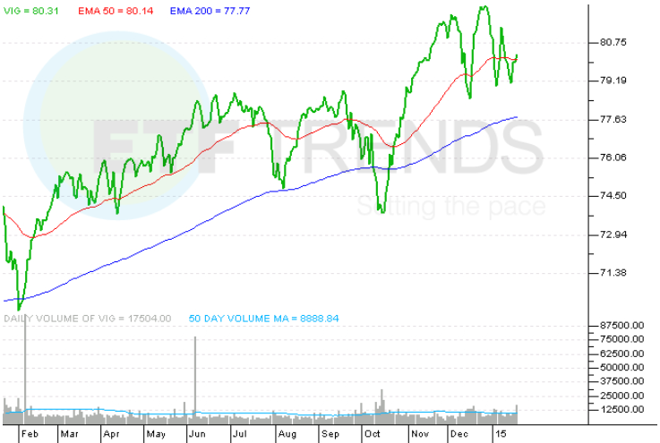 Dividend Aristocrat ETF or Dividend Achievement ETF