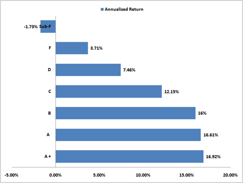 Dividend Growth Stocks Can Beat High Dividend Stocks