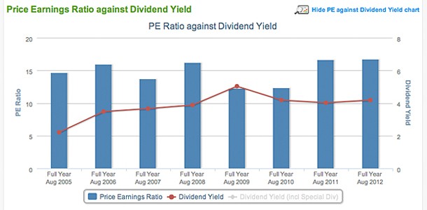 Dividend Yield Analysis