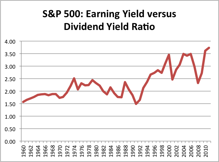 Dividend yield and earnings yield