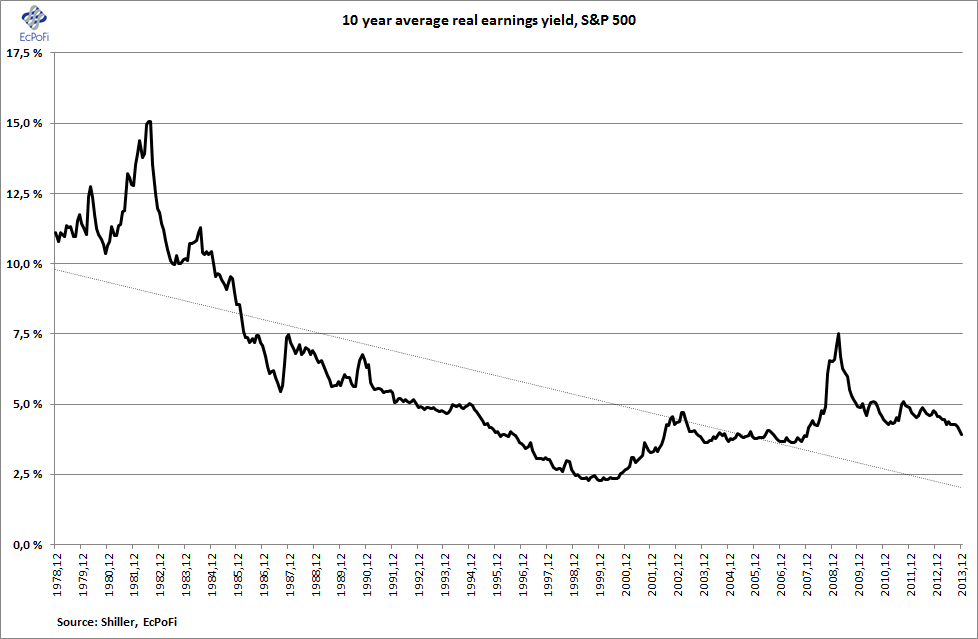 Dividend yield and earnings yield